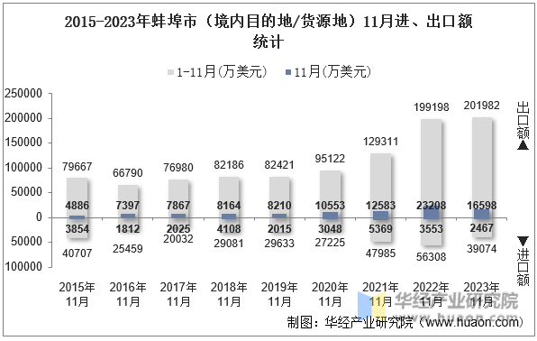 2015-2023年蚌埠市（境内目的地/货源地）11月进、出口额统计