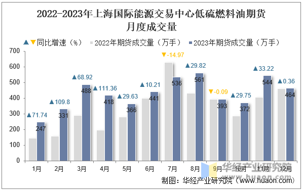 2022-2023年上海国际能源交易中心低硫燃料油期货月度成交量