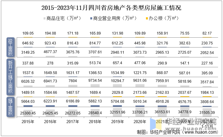 2015-2023年11月四川省房地产各类型房屋施工情况