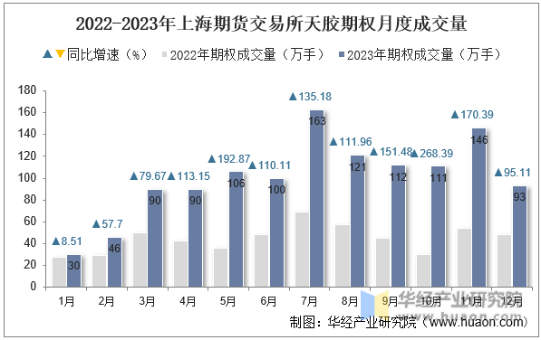 2022-2023年上海期货交易所天胶期权月度成交量