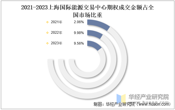 2021-2023上海国际能源交易中心期权成交金额占全国市场比重