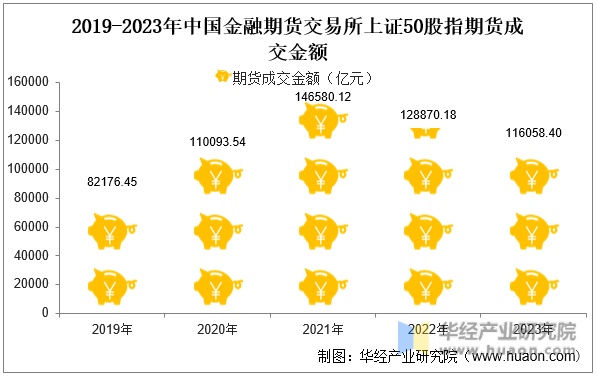2019-2023年中国金融期货交易所上证50股指期货成交金额