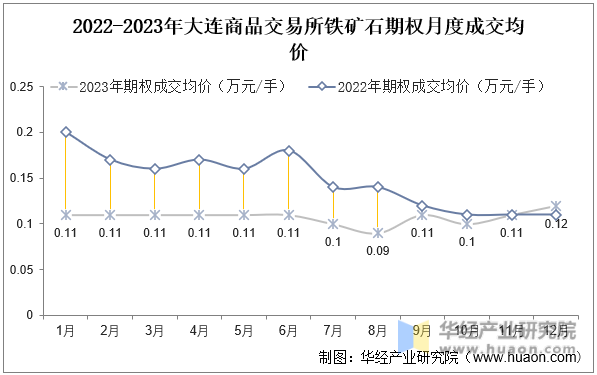 2022-2023年大连商品交易所铁矿石期权月度成交均价