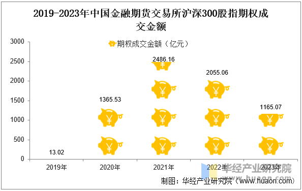 2019-2023年中国金融期货交易所沪深300股指期权成交金额