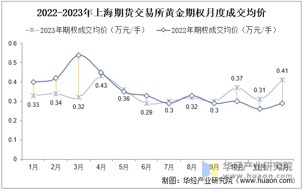 2022-2023年上海期货交易所黄金期权月度成交均价
