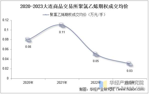 2020-2023大连商品交易所聚氯乙烯期权成交均价