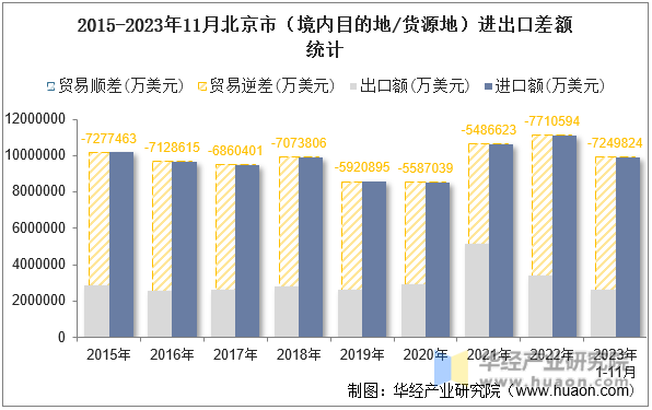 2015-2023年11月北京市（境内目的地/货源地）进出口差额统计