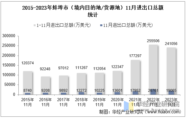 2015-2023年蚌埠市（境内目的地/货源地）11月进出口总额统计