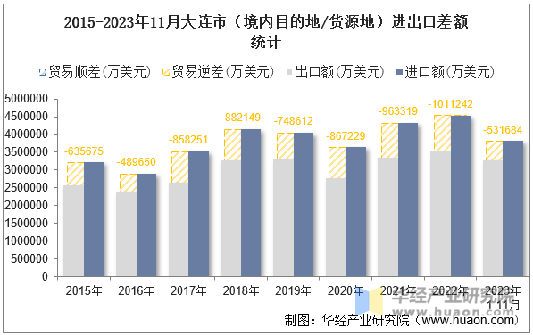 2015-2023年11月大连市（境内目的地/货源地）进出口差额统计