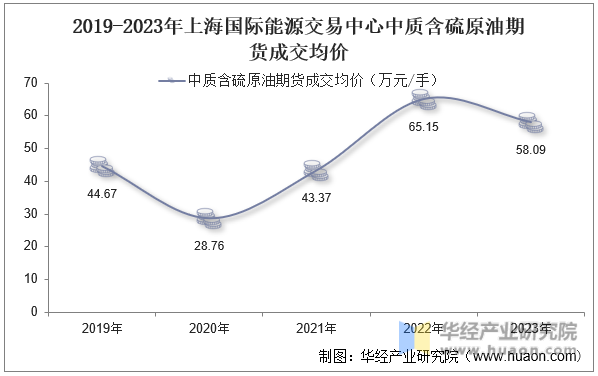 2019-2023年上海国际能源交易中心中质含硫原油期货成交均价