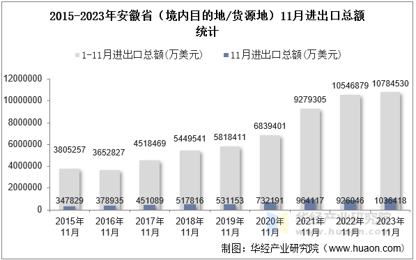 2015-2023年安徽省（境内目的地/货源地）11月进出口总额统计