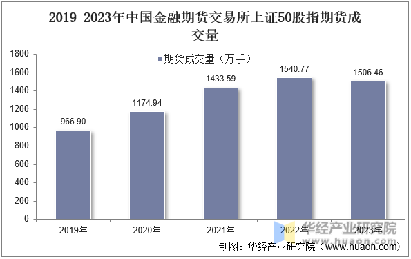 2019-2023年中国金融期货交易所上证50股指期货成交量
