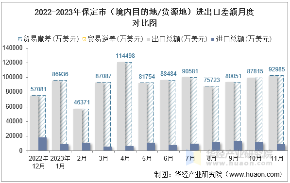 2022-2023年保定市（境内目的地/货源地）进出口差额月度对比图