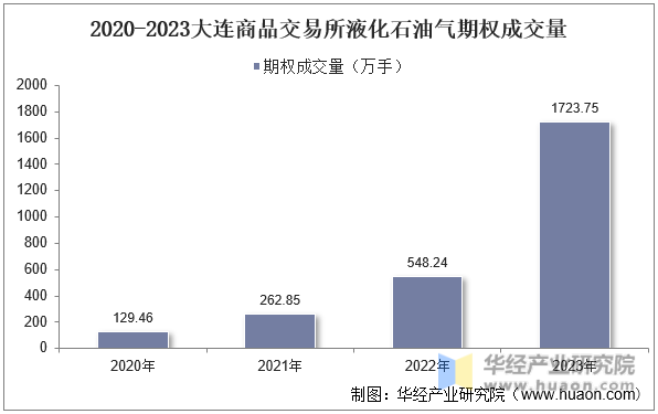 2020-2023大连商品交易所液化石油气期权成交量