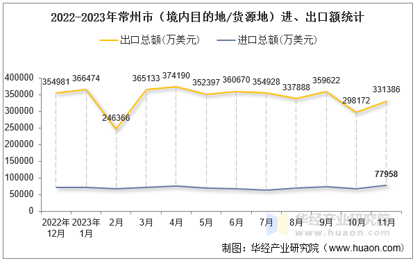 2022-2023年常州市（境内目的地/货源地）进、出口额统计