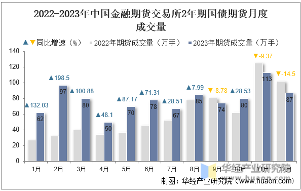 2022-2023年中国金融期货交易所2年期国债期货月度成交量