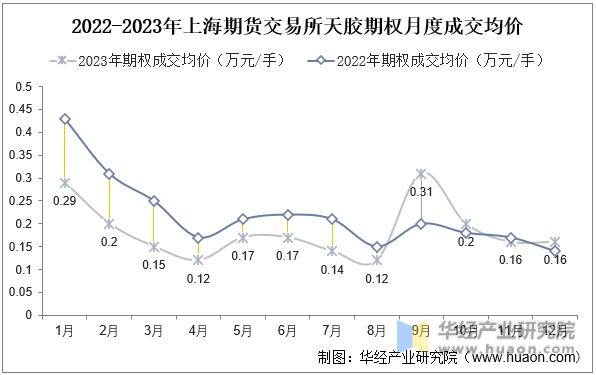 2022-2023年上海期货交易所天胶期权月度成交均价