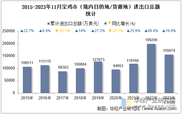 2015-2023年11月宝鸡市（境内目的地/货源地）进出口总额统计