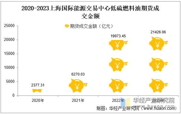 2020-2023年上海国际能源交易中心低硫燃料油期货成交金额