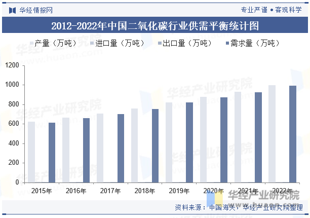2012-2022年中国二氧化碳行业供需平衡统计图