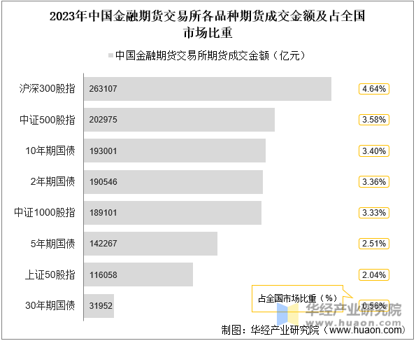 2023年中国金融期货交易所各品种期货成交金额及占全国市场比重