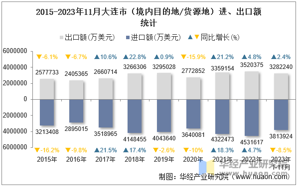 2015-2023年11月大连市（境内目的地/货源地）进、出口额统计