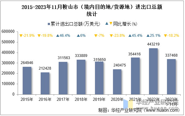 2015-2023年11月鞍山市（境内目的地/货源地）进出口总额统计