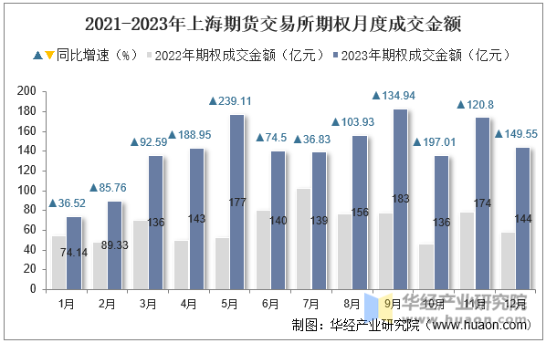 2021-2023年上海期货交易所期权月度成交金额