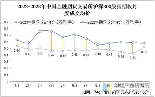 2022-2023年中国金融期货交易所沪深300股指期权月度成交均价