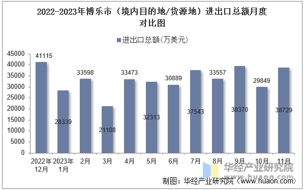 2022-2023年博乐市（境内目的地/货源地）进出口总额月度对比图