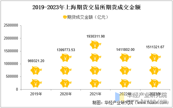 2019-2023年上海期货交易所期货成交金额