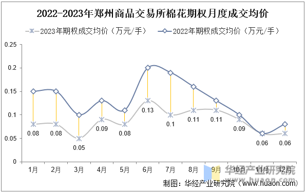 2022-2023年郑州商品交易所棉花期权月度成交均价