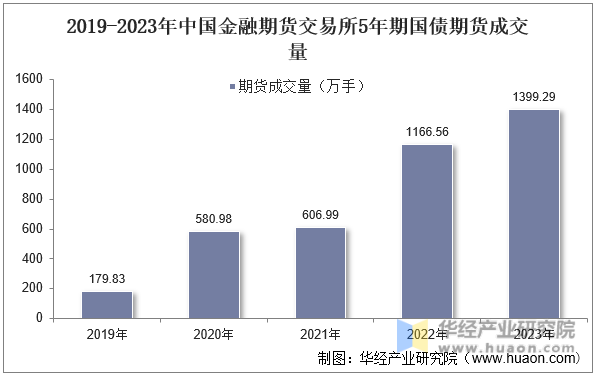 2019-2023年中国金融期货交易所5年期国债期货成交量