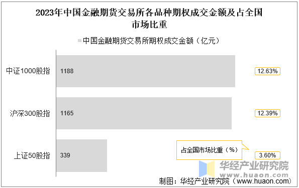 2023年中国金融期货交易所各品种期权成交金额及占全国市场比重