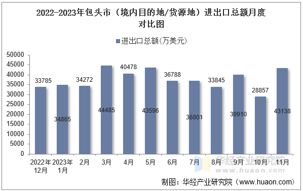 2022-2023年包头市（境内目的地/货源地）进出口总额月度对比图