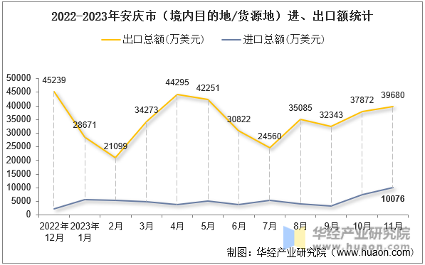 2022-2023年安庆市（境内目的地/货源地）进、出口额统计