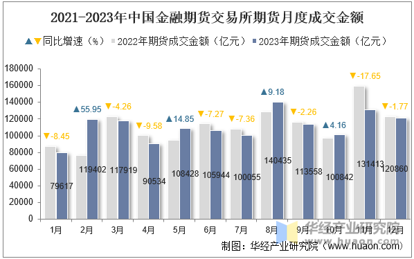 2021-2023年中国金融期货交易所期货月度成交金额