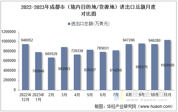 2022-2023年成都市（境内目的地/货源地）进出口总额月度对比图