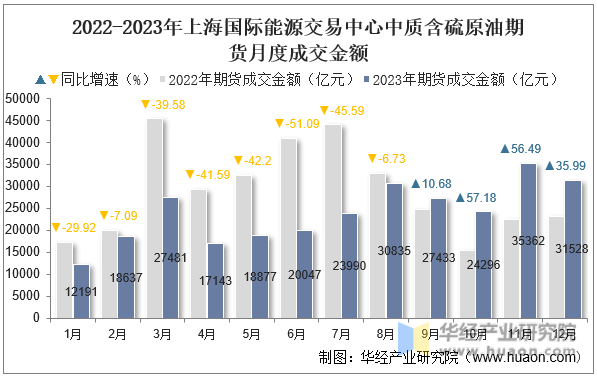 2022-2023年上海国际能源交易中心中质含硫原油期货月度成交金额