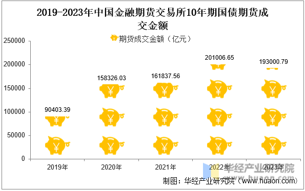 2019-2023年中国金融期货交易所10年期国债期货成交金额