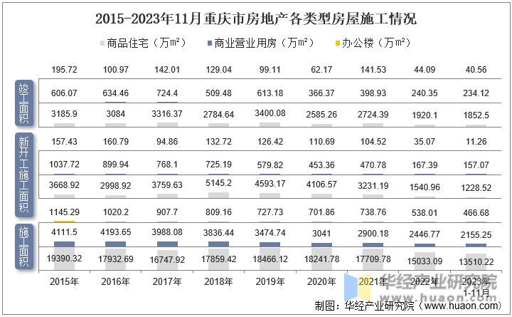 2015-2023年11月重庆市房地产各类型房屋施工情况