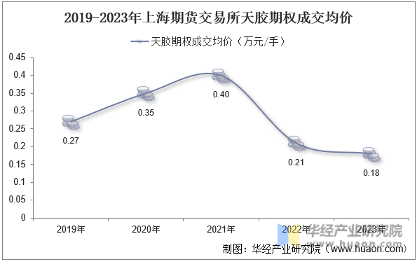2019-2023年上海期货交易所天胶期权成交均价
