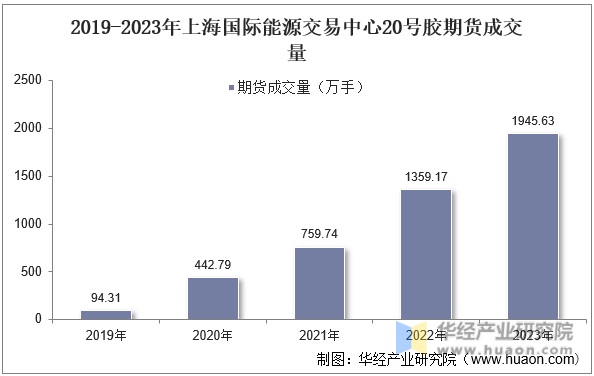 2019-2023年上海国际能源交易中心20号胶期货成交量