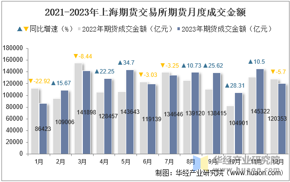 2021-2023年上海期货交易所期货月度成交金额