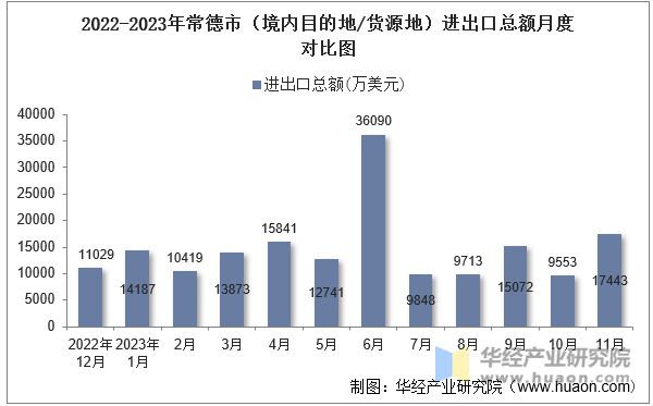 2022-2023年常德市（境内目的地/货源地）进出口总额月度对比图