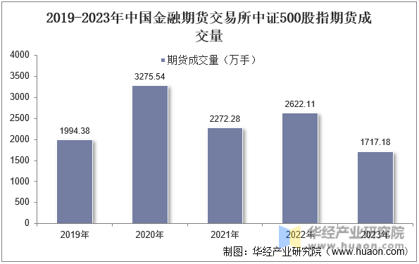2019-2023年中国金融期货交易所中证500股指期货成交量