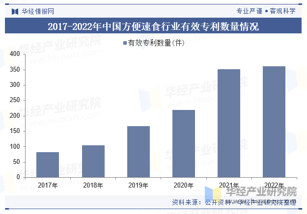 2017-2022年中国方便速食行业有效专利数量情况