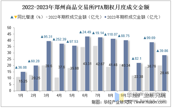 2022-2023年郑州商品交易所PTA期权月度成交金额