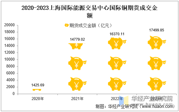 2020-2023年上海国际能源交易中心国际铜期货成交金额