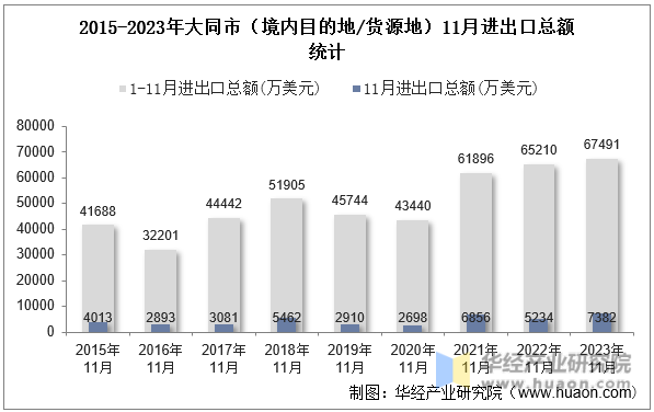 2015-2023年大同市（境内目的地/货源地）11月进出口总额统计